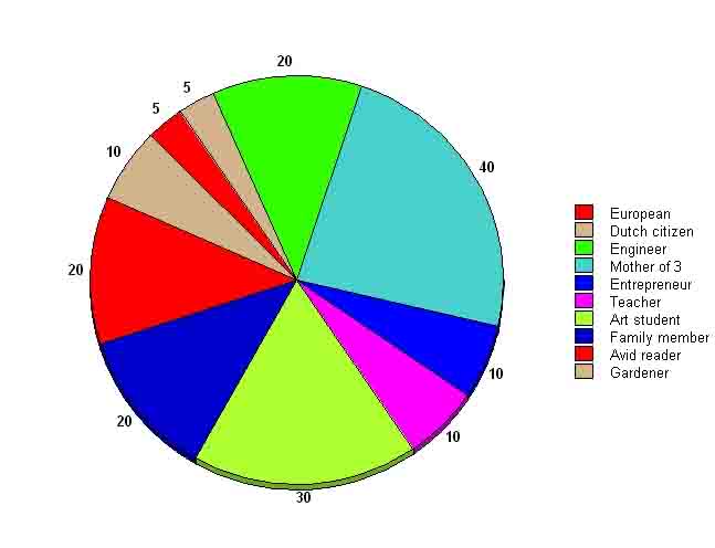 pie chart identities